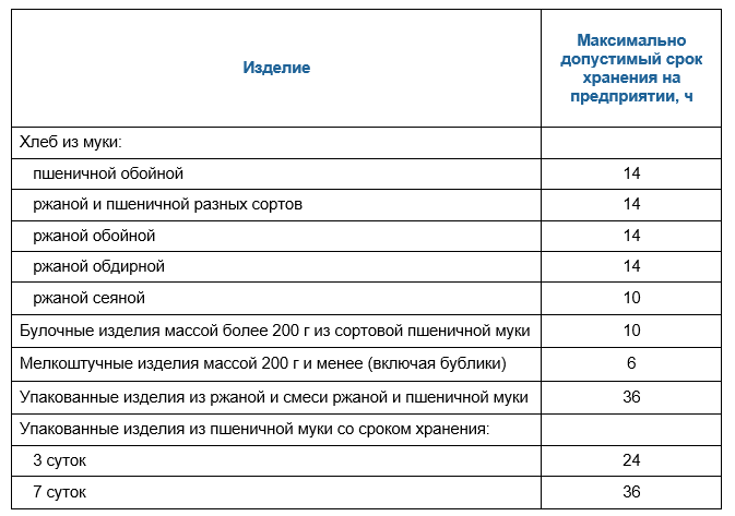 Сроки хранения тортов по госту